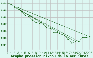 Courbe de la pression atmosphrique pour Ernage (Be)