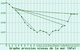 Courbe de la pression atmosphrique pour Gera-Leumnitz