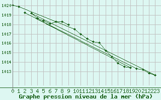 Courbe de la pression atmosphrique pour Crosby