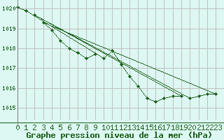 Courbe de la pression atmosphrique pour Gurande (44)