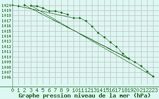 Courbe de la pression atmosphrique pour Trappes (78)