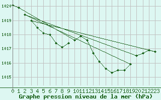 Courbe de la pression atmosphrique pour Bergerac (24)