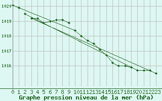 Courbe de la pression atmosphrique pour Ventspils