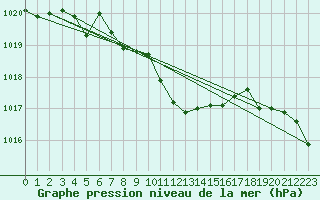 Courbe de la pression atmosphrique pour Lassnitzhoehe