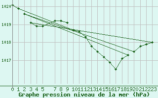 Courbe de la pression atmosphrique pour Bergen