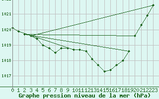 Courbe de la pression atmosphrique pour Bridel (Lu)