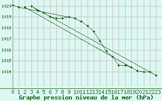 Courbe de la pression atmosphrique pour Calvi (2B)