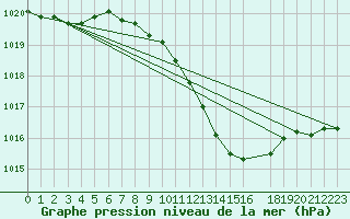 Courbe de la pression atmosphrique pour Murska Sobota