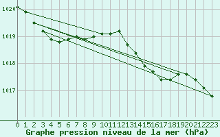 Courbe de la pression atmosphrique pour Nonaville (16)