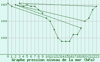 Courbe de la pression atmosphrique pour Boizenburg