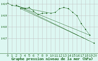 Courbe de la pression atmosphrique pour Kuujjuarapik