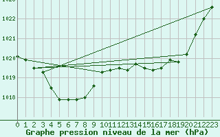 Courbe de la pression atmosphrique pour Auch (32)