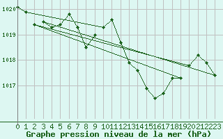 Courbe de la pression atmosphrique pour Mlaga, Puerto