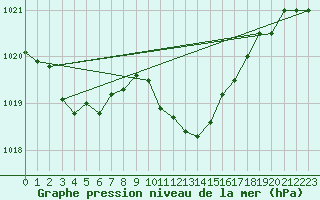 Courbe de la pression atmosphrique pour Portoroz / Secovlje