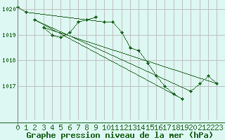 Courbe de la pression atmosphrique pour Gibraltar (UK)