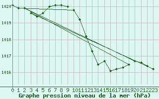 Courbe de la pression atmosphrique pour Llerena