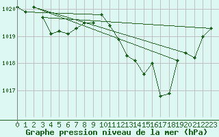 Courbe de la pression atmosphrique pour Nmes - Garons (30)