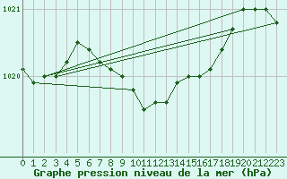 Courbe de la pression atmosphrique pour Nowy Sacz