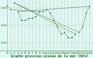 Courbe de la pression atmosphrique pour Chteaudun (28)