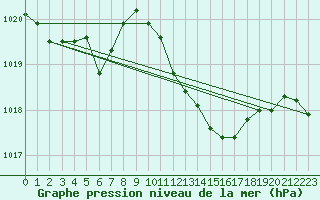 Courbe de la pression atmosphrique pour Wunsiedel Schonbrun