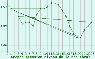 Courbe de la pression atmosphrique pour Cap de la Hve (76)