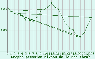 Courbe de la pression atmosphrique pour Cerisiers (89)