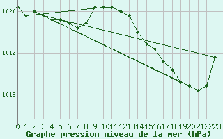 Courbe de la pression atmosphrique pour Rochefort Saint-Agnant (17)