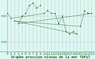 Courbe de la pression atmosphrique pour Sa Pobla