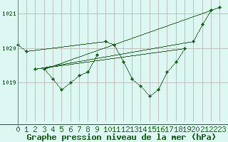 Courbe de la pression atmosphrique pour Cap Pertusato (2A)