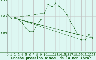 Courbe de la pression atmosphrique pour Cazaux (33)