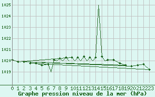 Courbe de la pression atmosphrique pour Scilly - Saint Mary