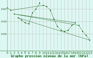 Courbe de la pression atmosphrique pour Lans-en-Vercors - Les Allires (38)