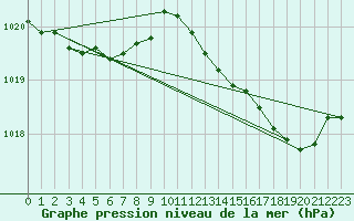 Courbe de la pression atmosphrique pour Sandillon (45)