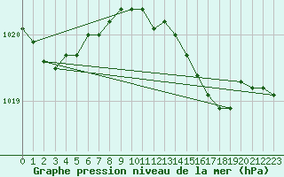 Courbe de la pression atmosphrique pour Dourbes (Be)