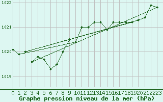 Courbe de la pression atmosphrique pour Ouessant (29)