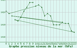 Courbe de la pression atmosphrique pour Leinefelde