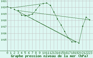 Courbe de la pression atmosphrique pour Albi (81)