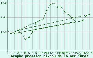 Courbe de la pression atmosphrique pour Calais / Marck (62)