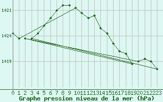 Courbe de la pression atmosphrique pour Herwijnen Aws