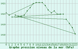 Courbe de la pression atmosphrique pour Bulson (08)