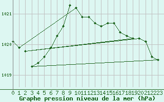 Courbe de la pression atmosphrique pour Mehamn