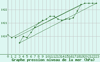 Courbe de la pression atmosphrique pour Messina