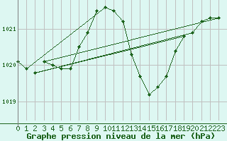 Courbe de la pression atmosphrique pour Aniane (34)