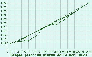 Courbe de la pression atmosphrique pour Casement Aerodrome