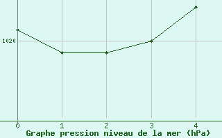 Courbe de la pression atmosphrique pour Biclesu