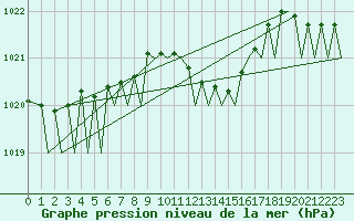 Courbe de la pression atmosphrique pour Zurich-Kloten