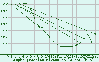 Courbe de la pression atmosphrique pour Sirdal-Sinnes