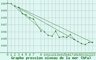 Courbe de la pression atmosphrique pour Spa - La Sauvenire (Be)