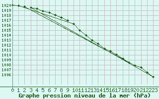 Courbe de la pression atmosphrique pour Inari Seitalaassa