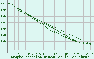 Courbe de la pression atmosphrique pour Kauhava